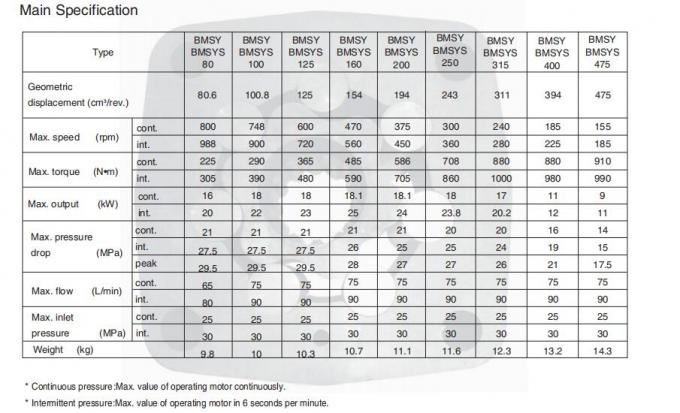 El motor hidráulico de alta velocidad del torno BMSY-315 eje de 31,75 milímetros substituye serie del OMS de Danfoss